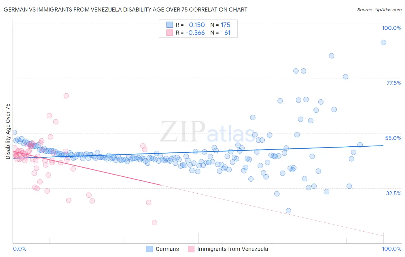German vs Immigrants from Venezuela Disability Age Over 75