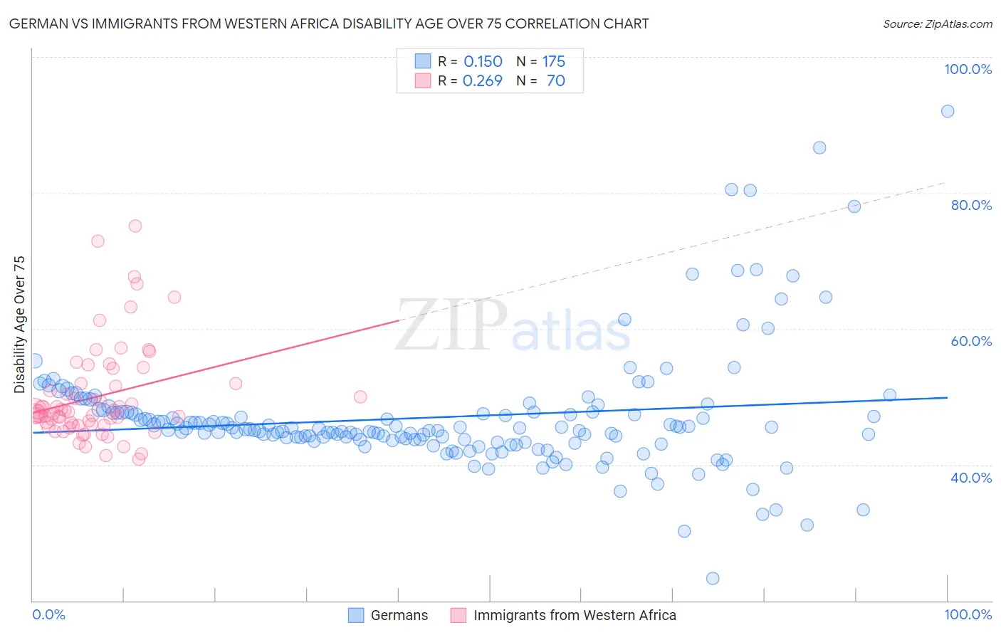 German vs Immigrants from Western Africa Disability Age Over 75