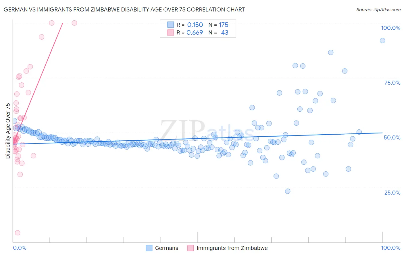 German vs Immigrants from Zimbabwe Disability Age Over 75