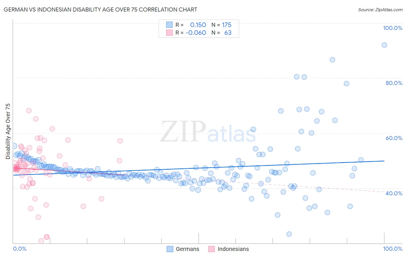 German vs Indonesian Disability Age Over 75