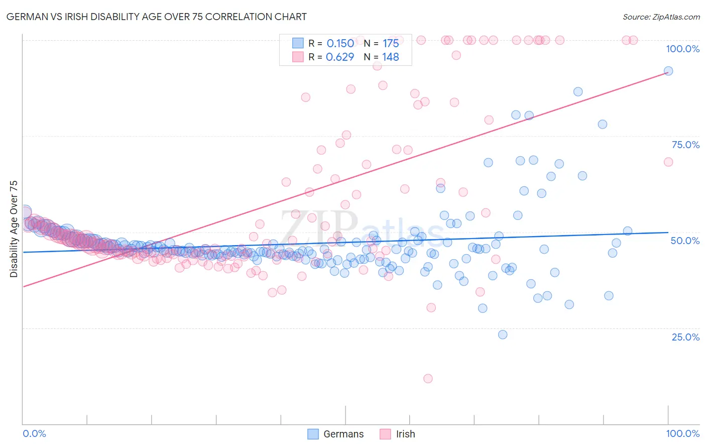 German vs Irish Disability Age Over 75