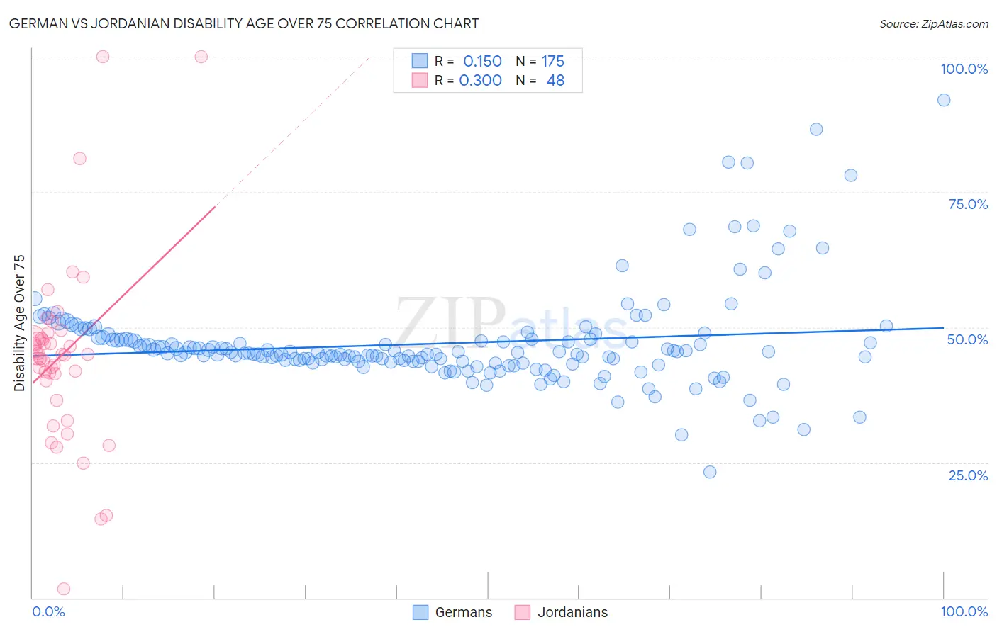 German vs Jordanian Disability Age Over 75