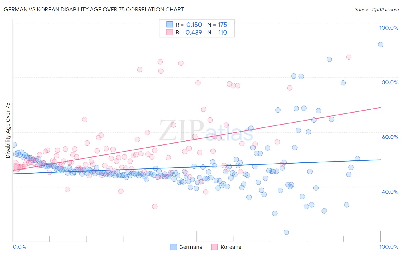 German vs Korean Disability Age Over 75