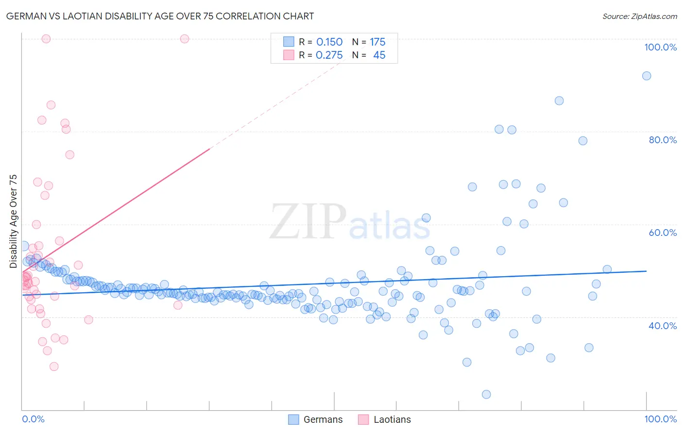 German vs Laotian Disability Age Over 75
