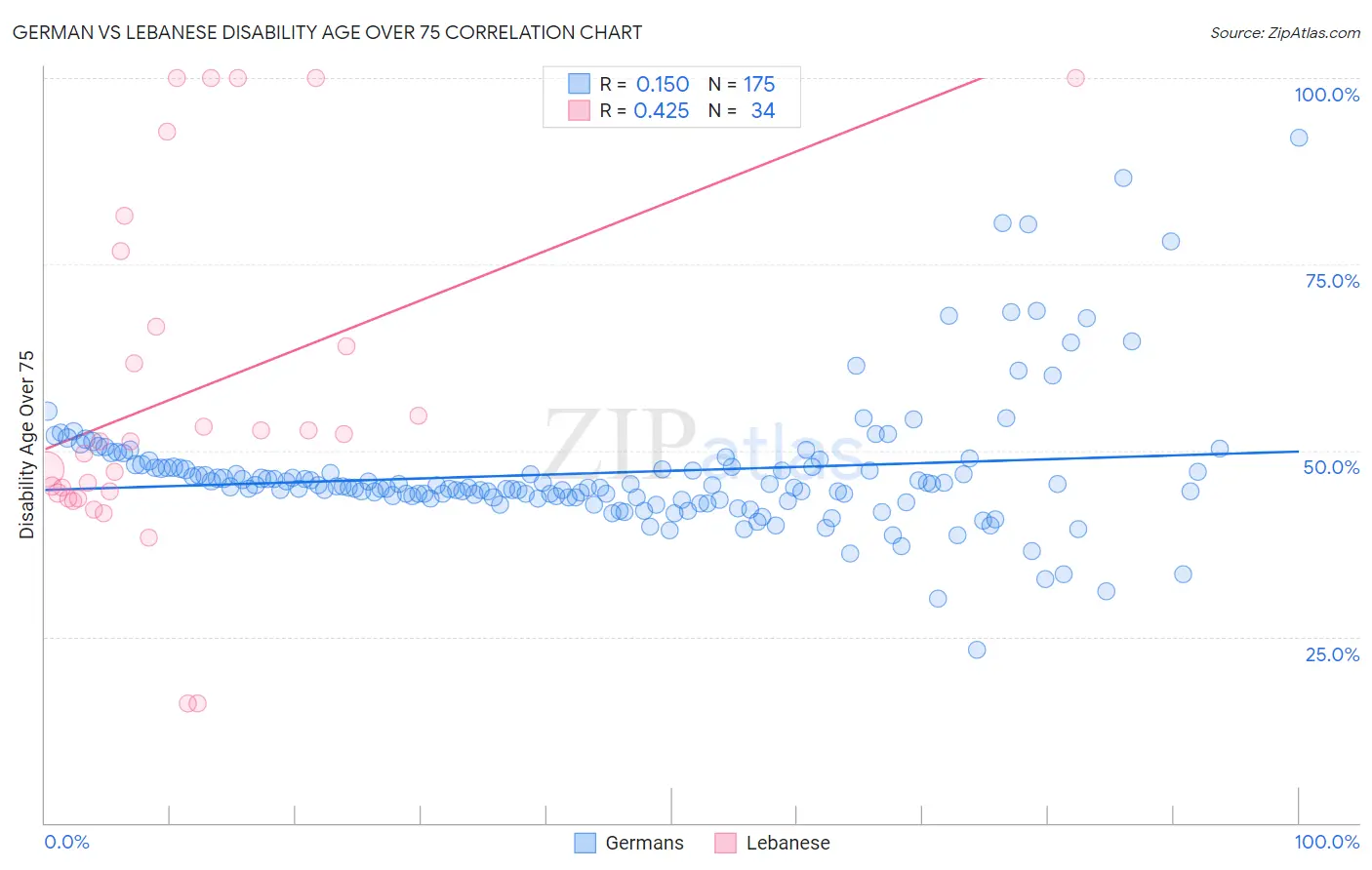 German vs Lebanese Disability Age Over 75