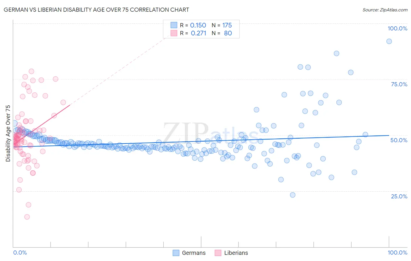 German vs Liberian Disability Age Over 75
