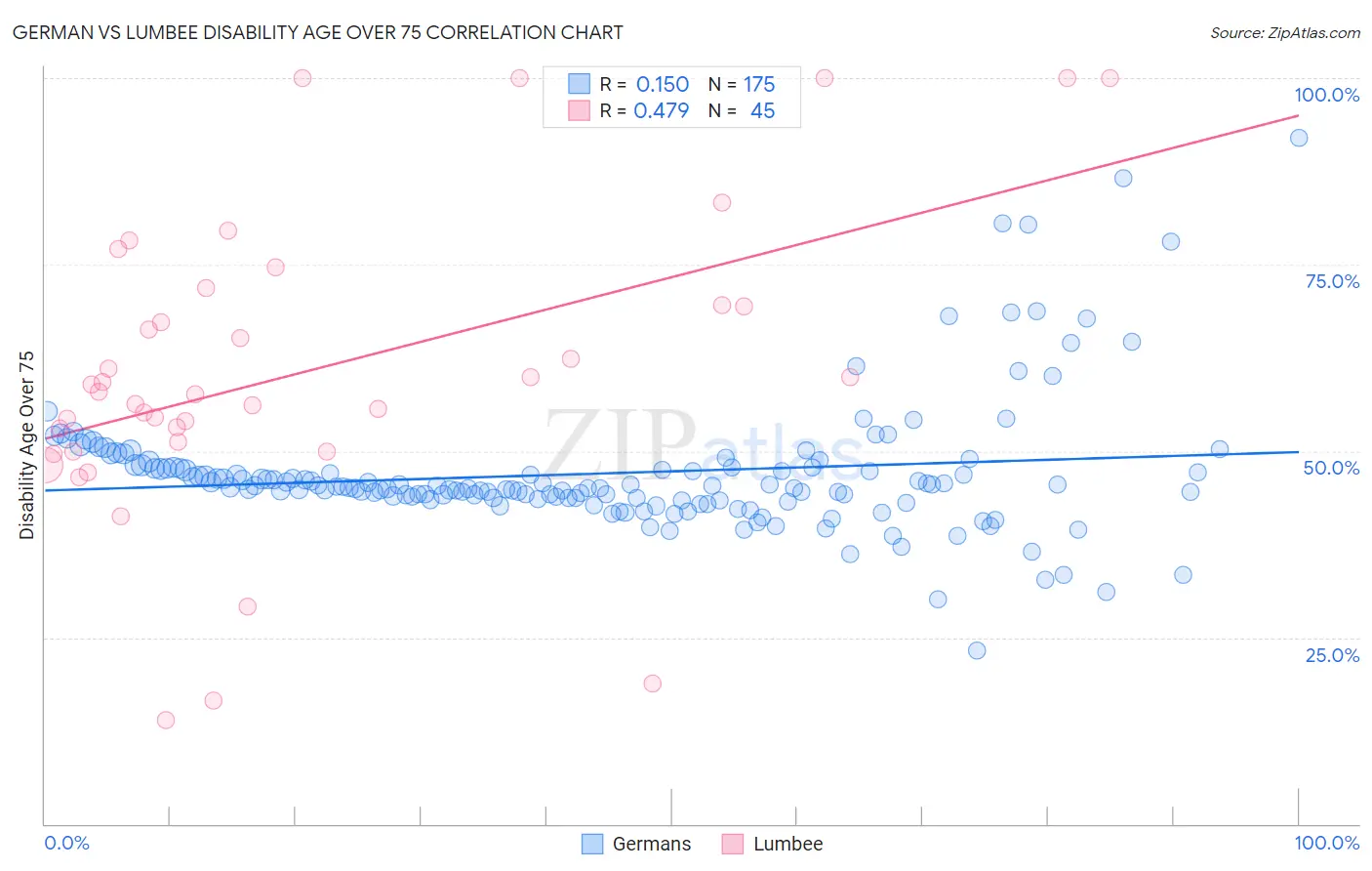 German vs Lumbee Disability Age Over 75
