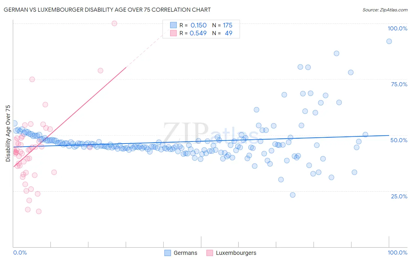 German vs Luxembourger Disability Age Over 75