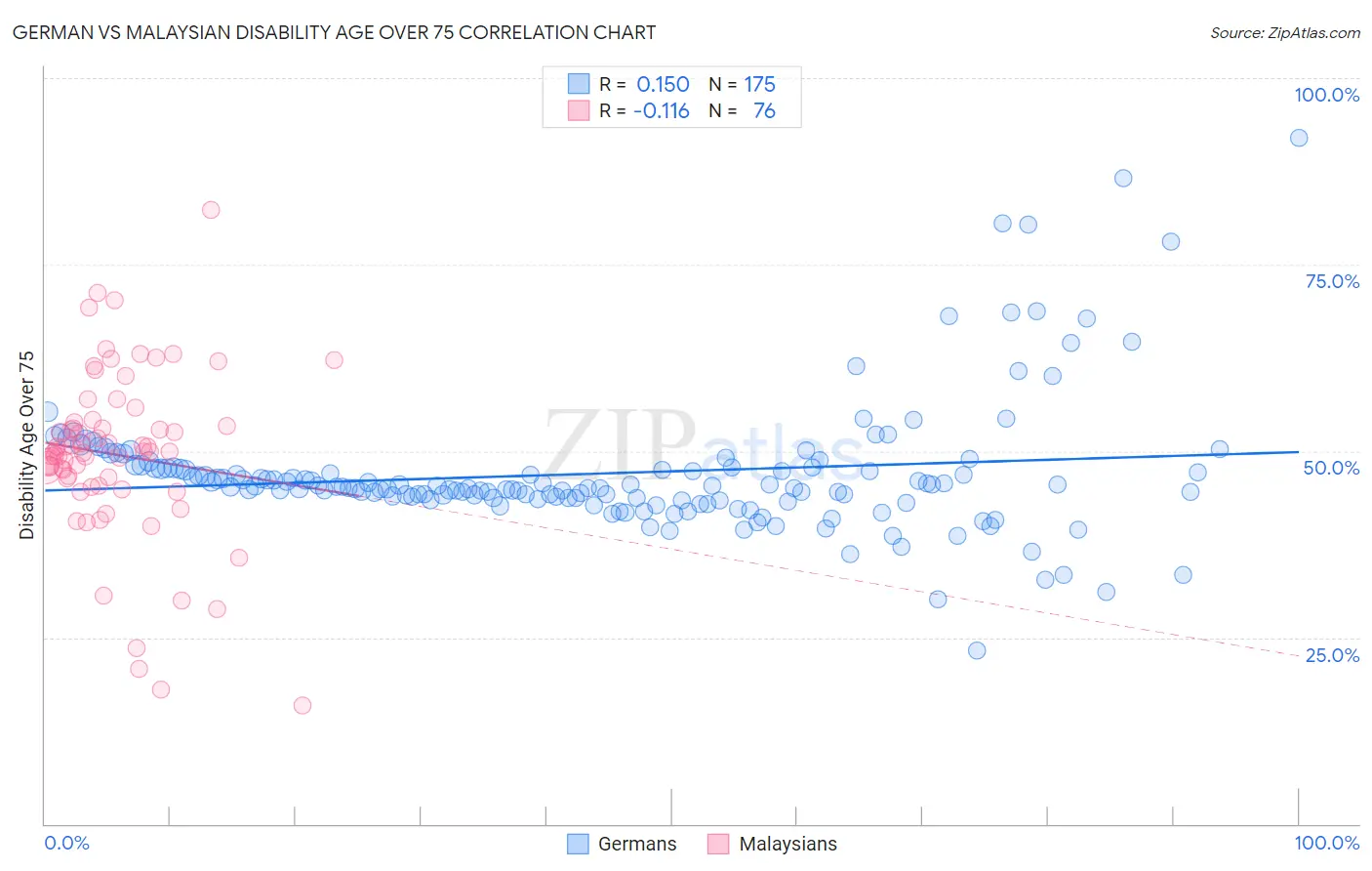 German vs Malaysian Disability Age Over 75