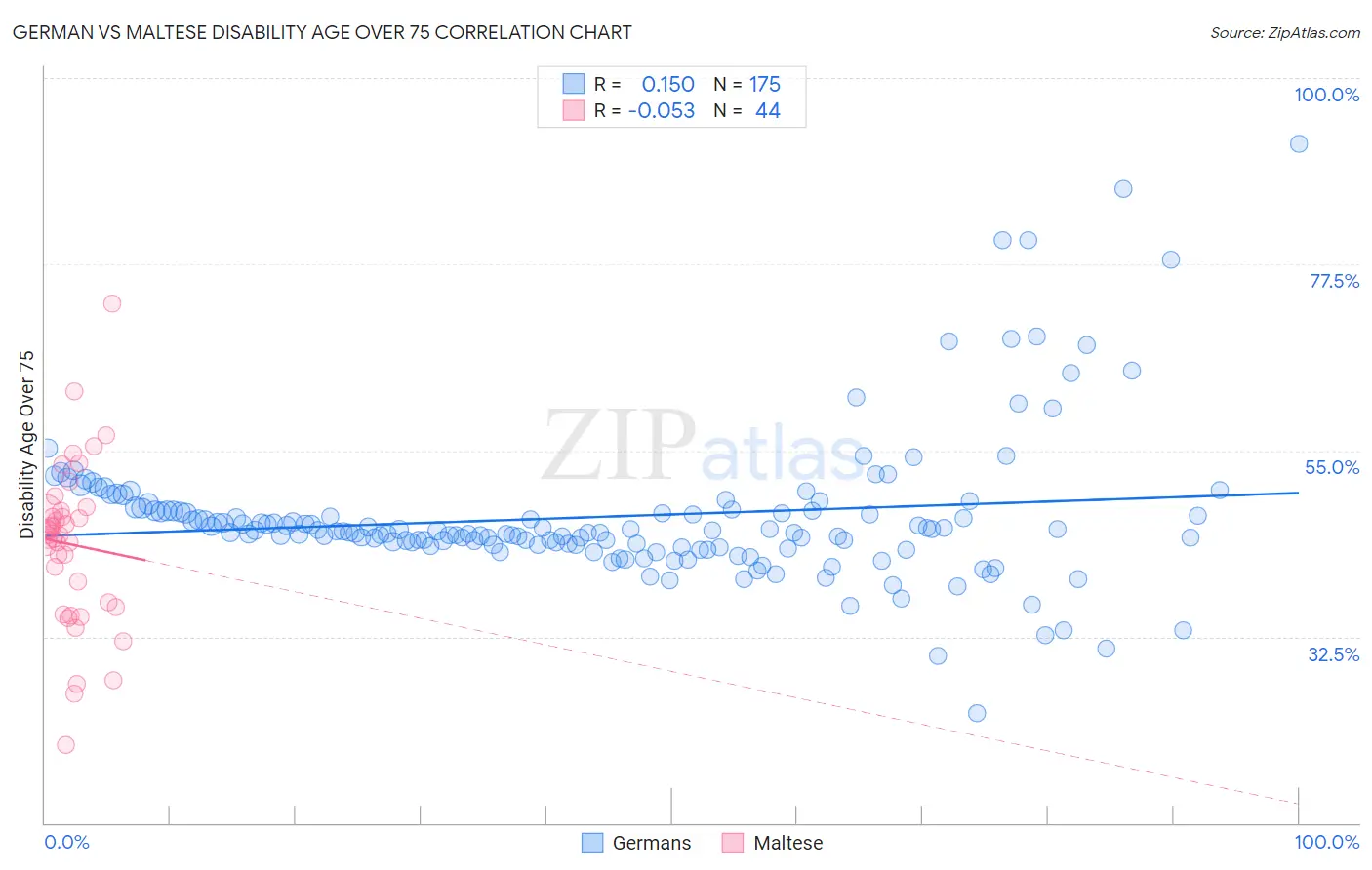 German vs Maltese Disability Age Over 75