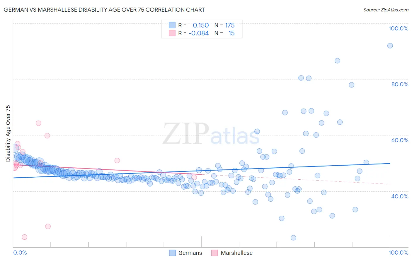 German vs Marshallese Disability Age Over 75