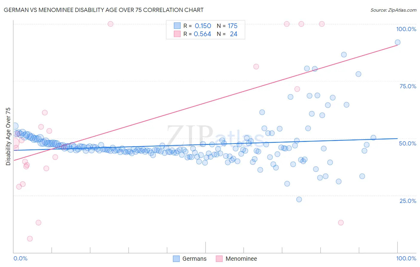 German vs Menominee Disability Age Over 75