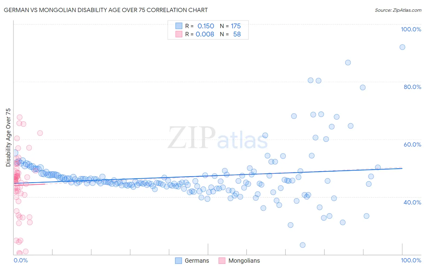German vs Mongolian Disability Age Over 75
