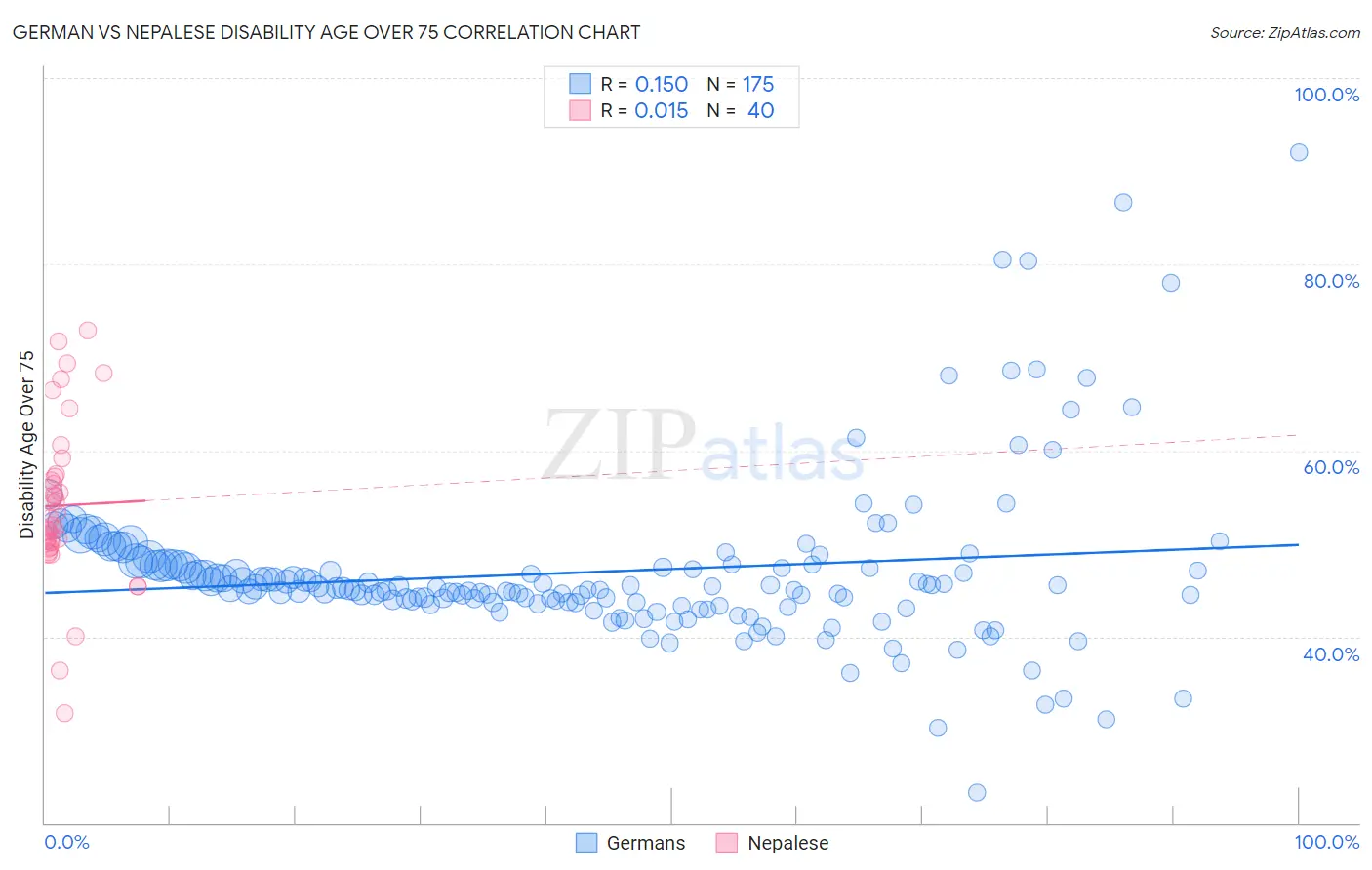 German vs Nepalese Disability Age Over 75