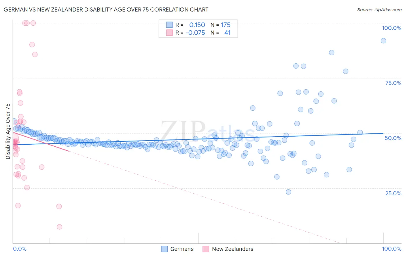 German vs New Zealander Disability Age Over 75