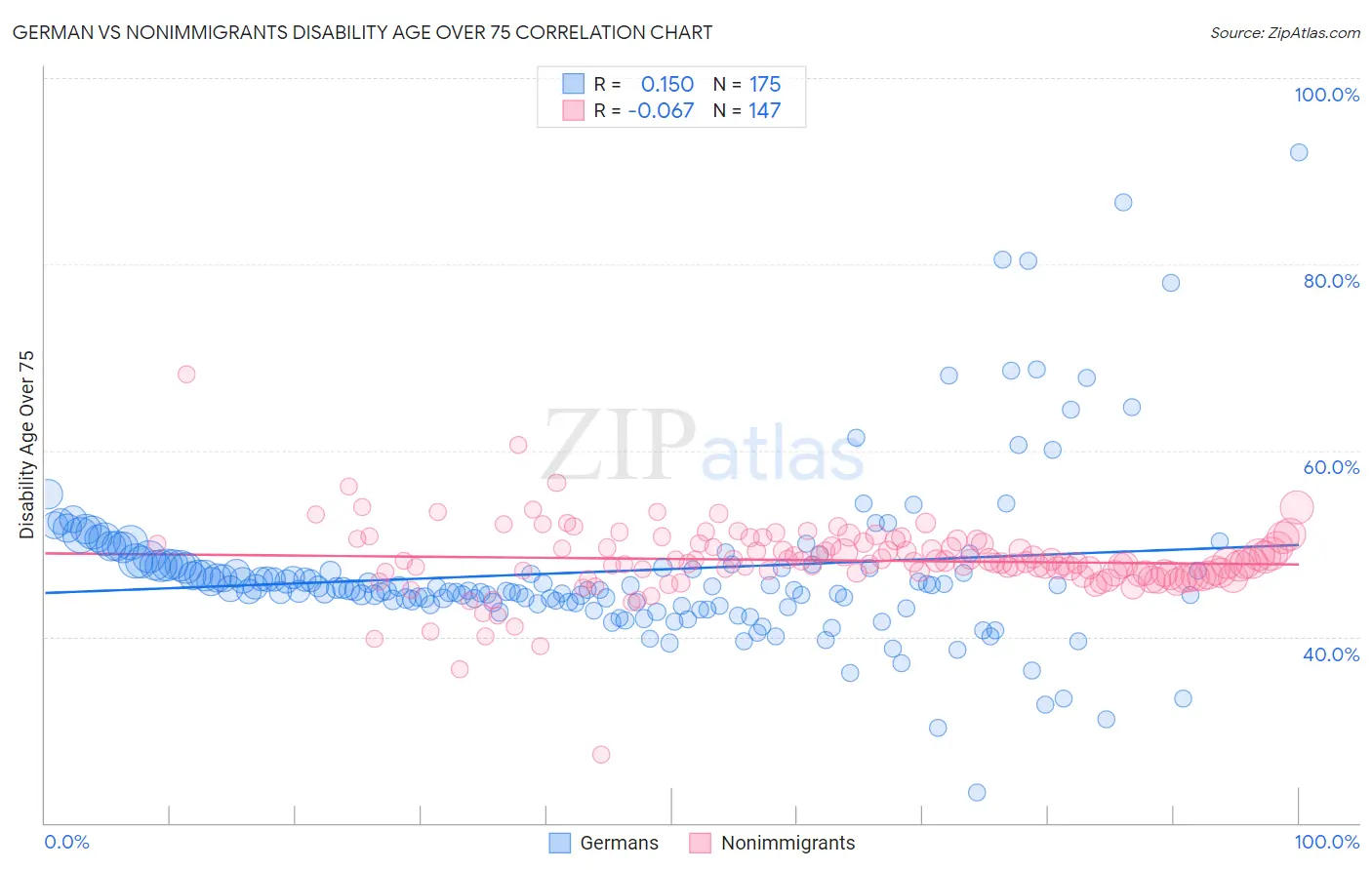 German vs Nonimmigrants Disability Age Over 75