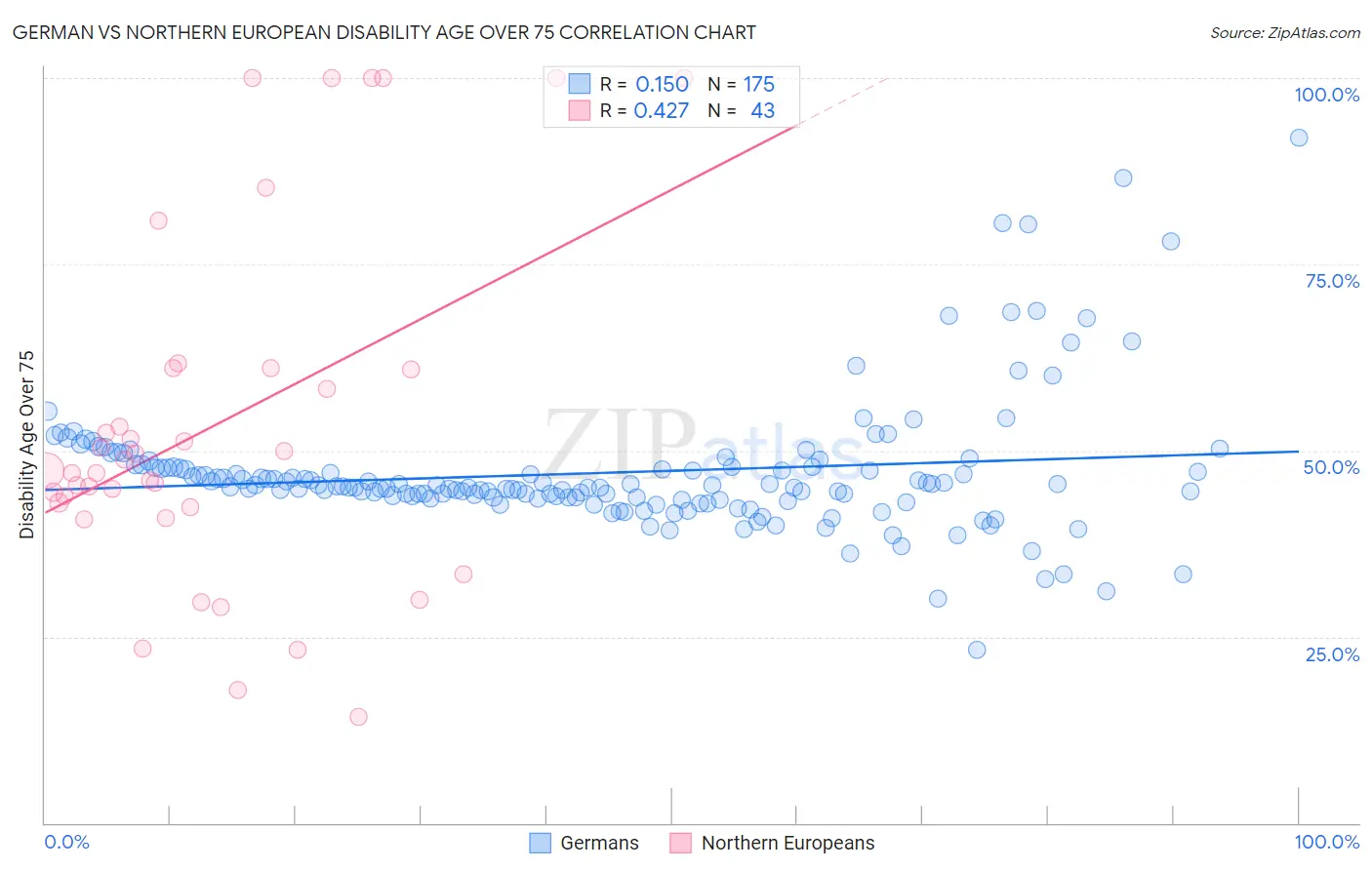 German vs Northern European Disability Age Over 75