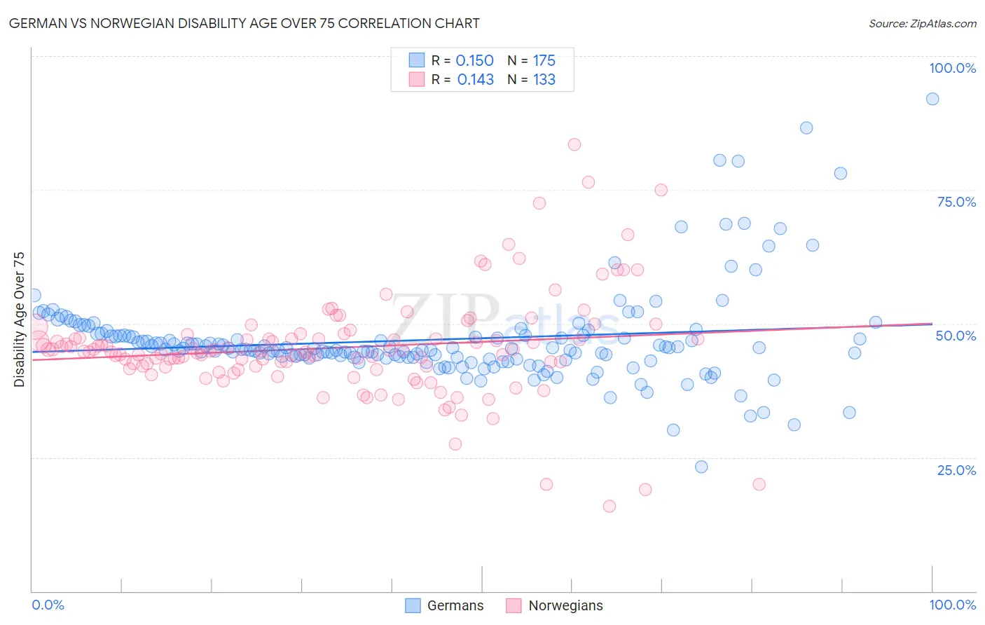 German vs Norwegian Disability Age Over 75