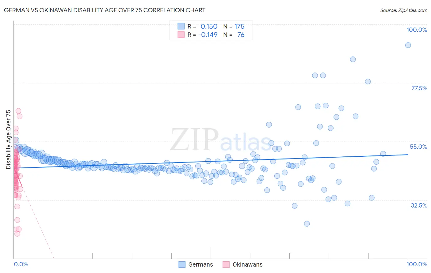 German vs Okinawan Disability Age Over 75