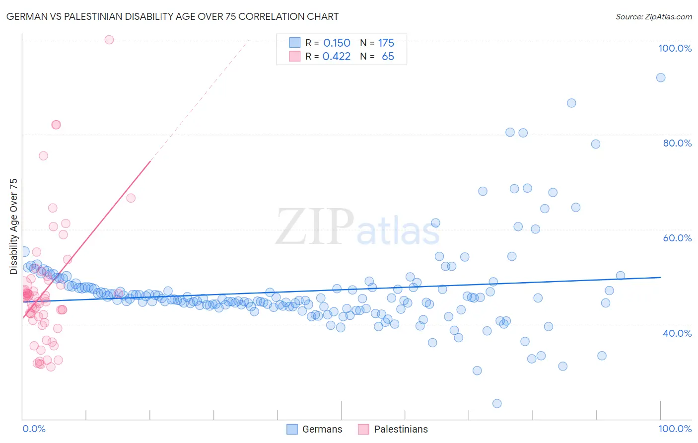 German vs Palestinian Disability Age Over 75