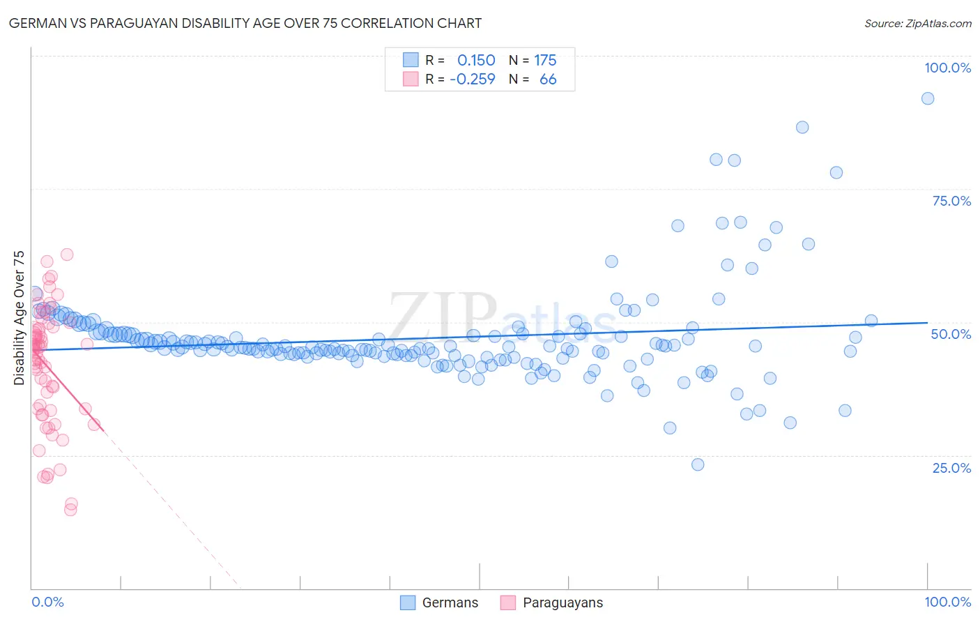 German vs Paraguayan Disability Age Over 75