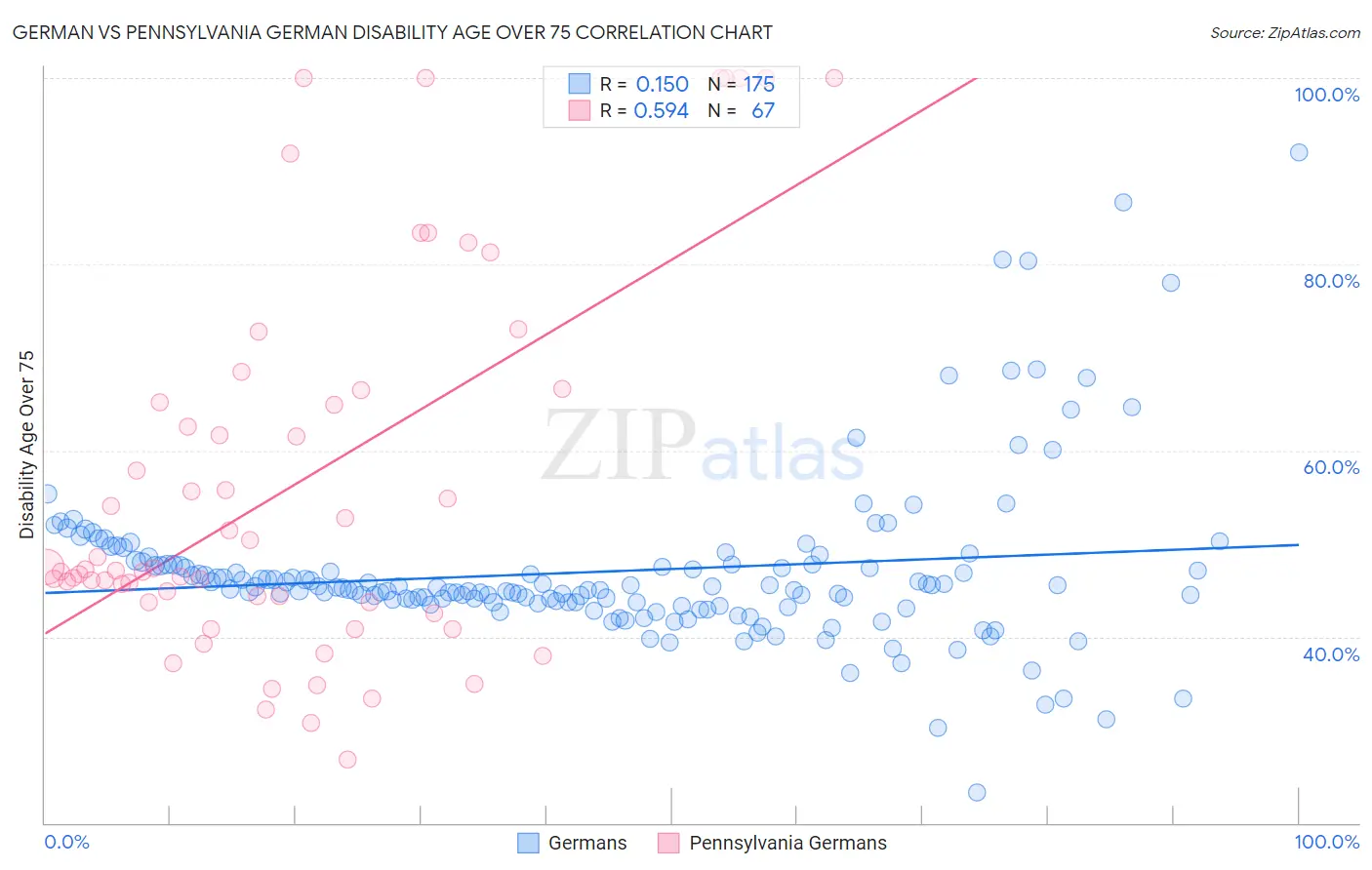 German vs Pennsylvania German Disability Age Over 75
