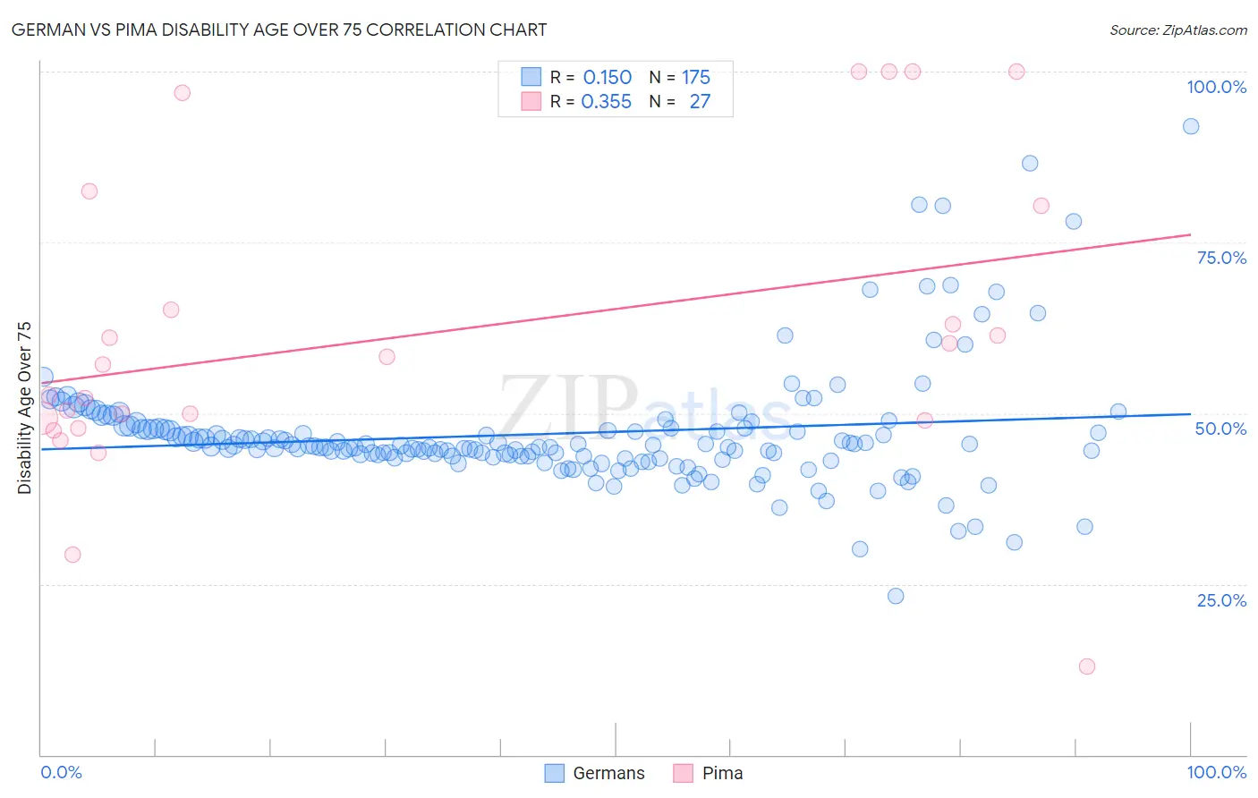 German vs Pima Disability Age Over 75