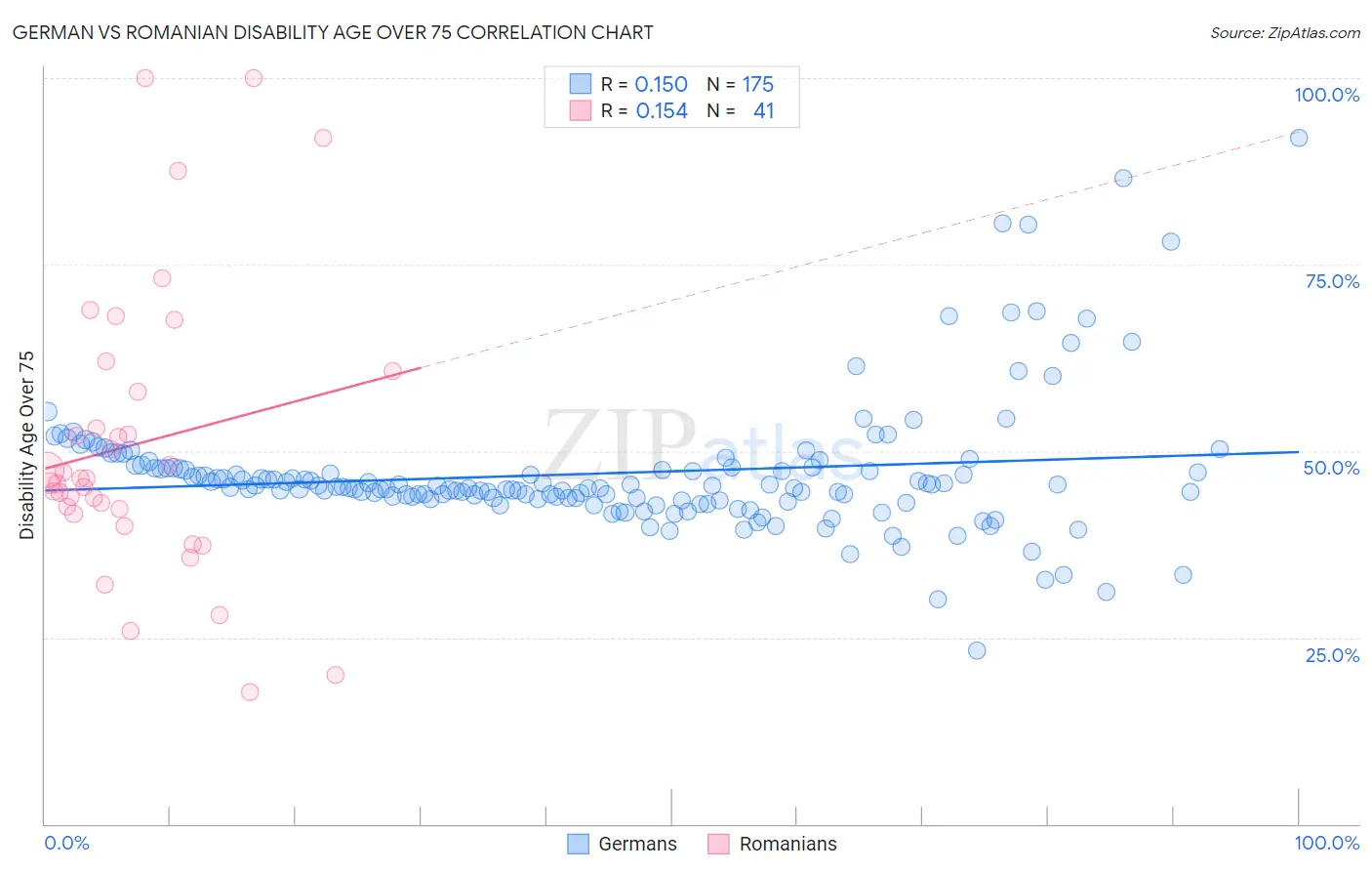 German vs Romanian Disability Age Over 75