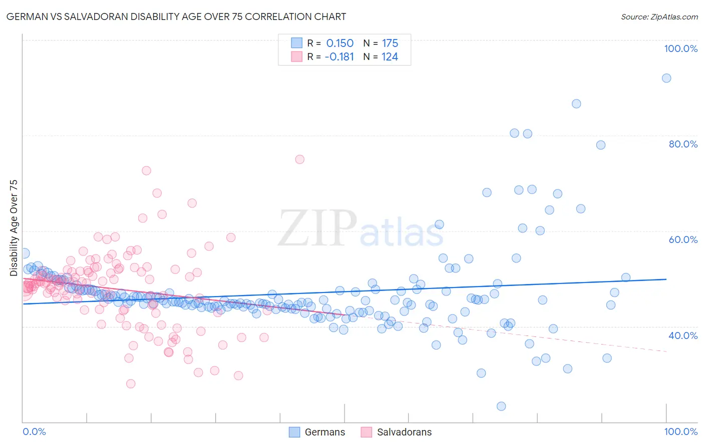 German vs Salvadoran Disability Age Over 75