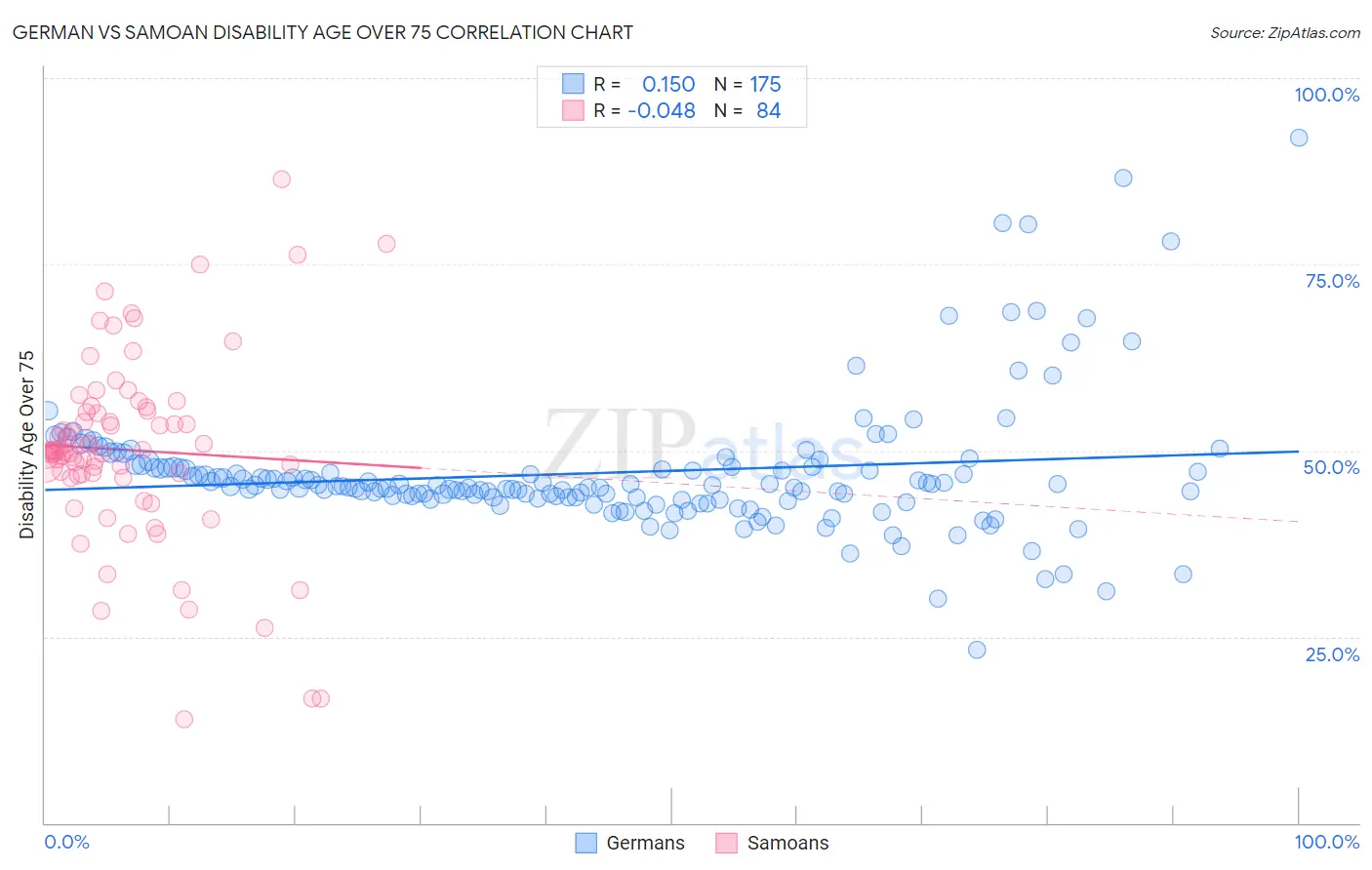 German vs Samoan Disability Age Over 75