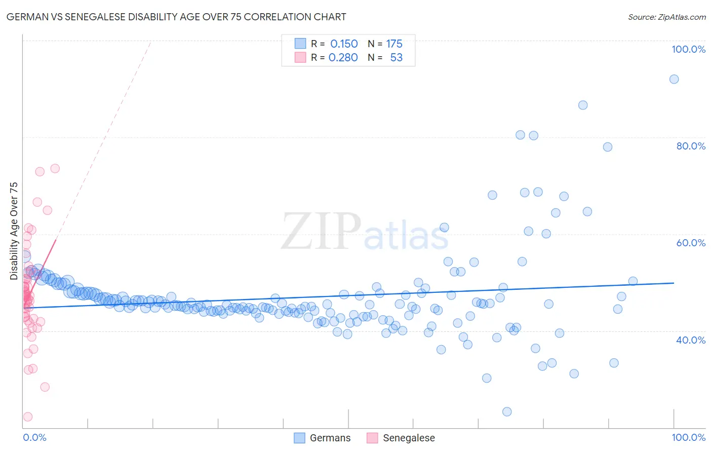 German vs Senegalese Disability Age Over 75