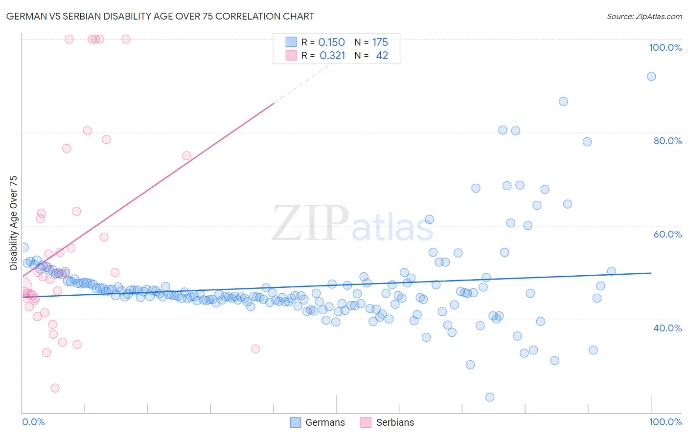 German vs Serbian Disability Age Over 75