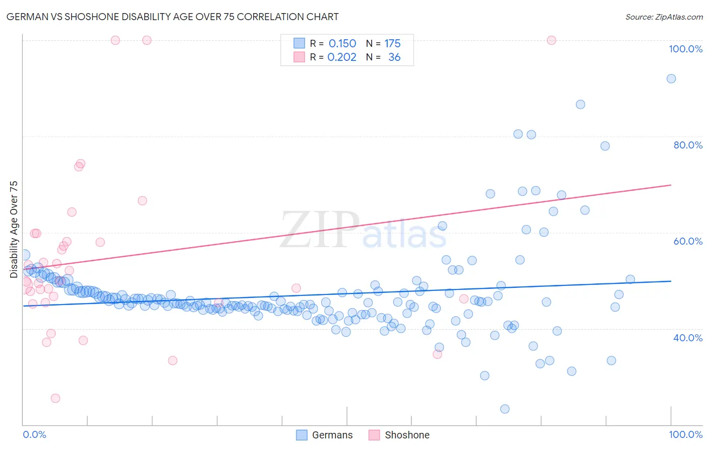 German vs Shoshone Disability Age Over 75