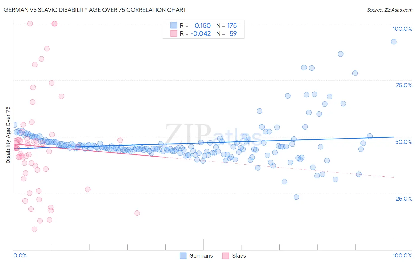 German vs Slavic Disability Age Over 75