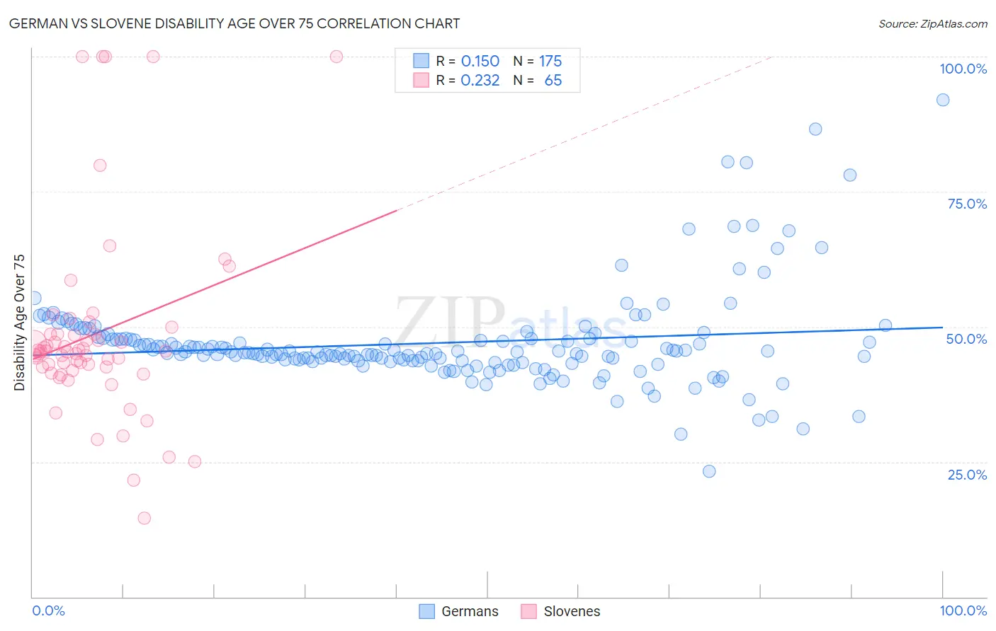 German vs Slovene Disability Age Over 75