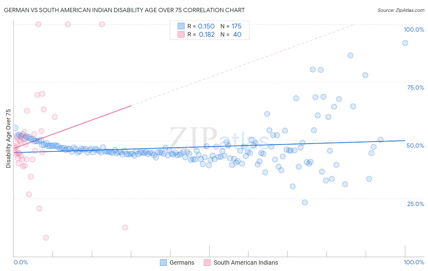 German vs South American Indian Disability Age Over 75