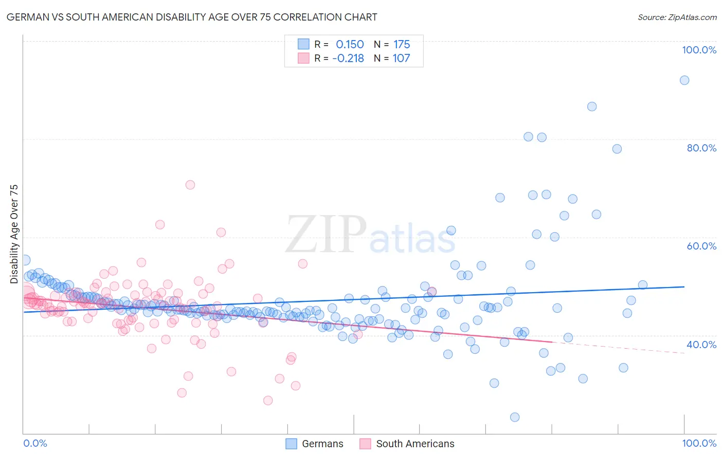 German vs South American Disability Age Over 75