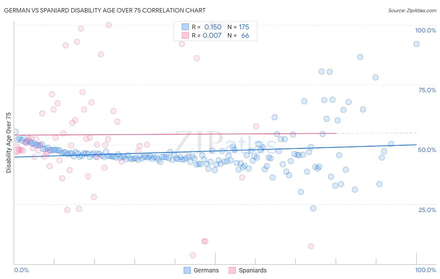 German vs Spaniard Disability Age Over 75