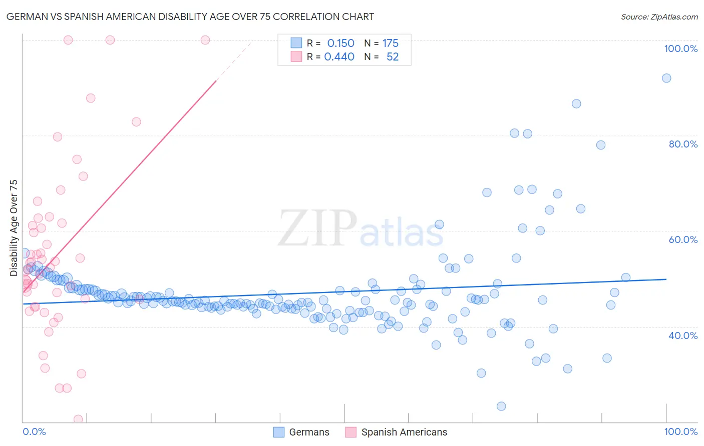 German vs Spanish American Disability Age Over 75