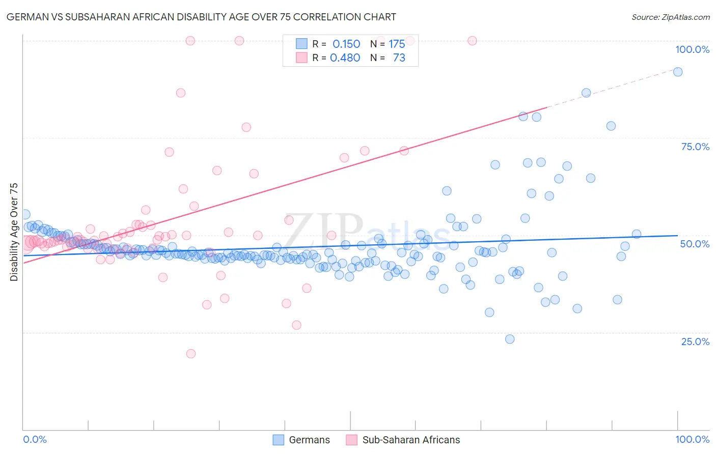 German vs Subsaharan African Disability Age Over 75