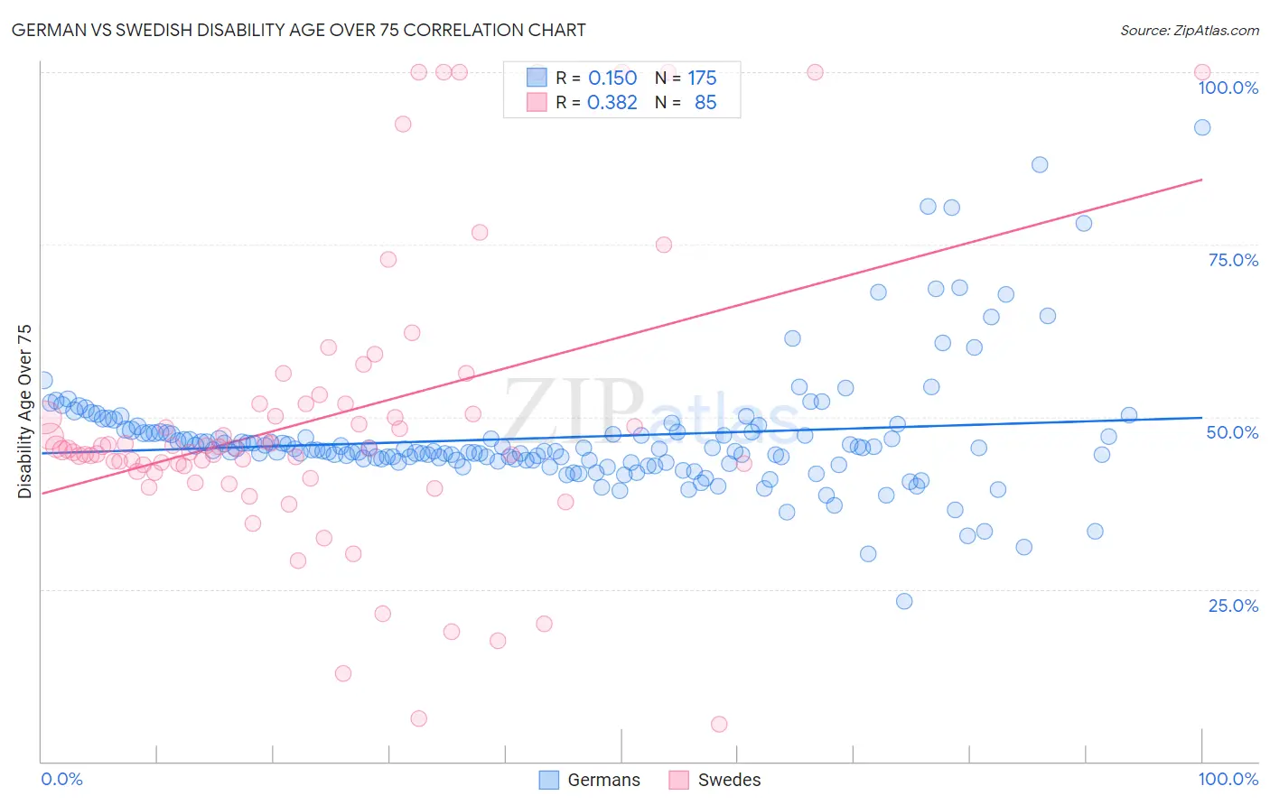 German vs Swedish Disability Age Over 75