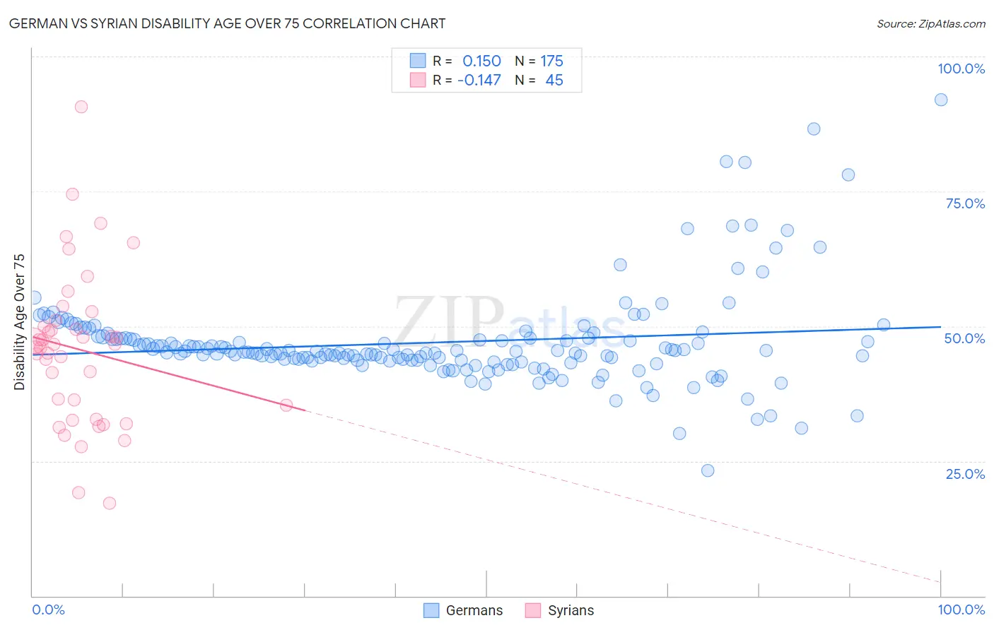 German vs Syrian Disability Age Over 75
