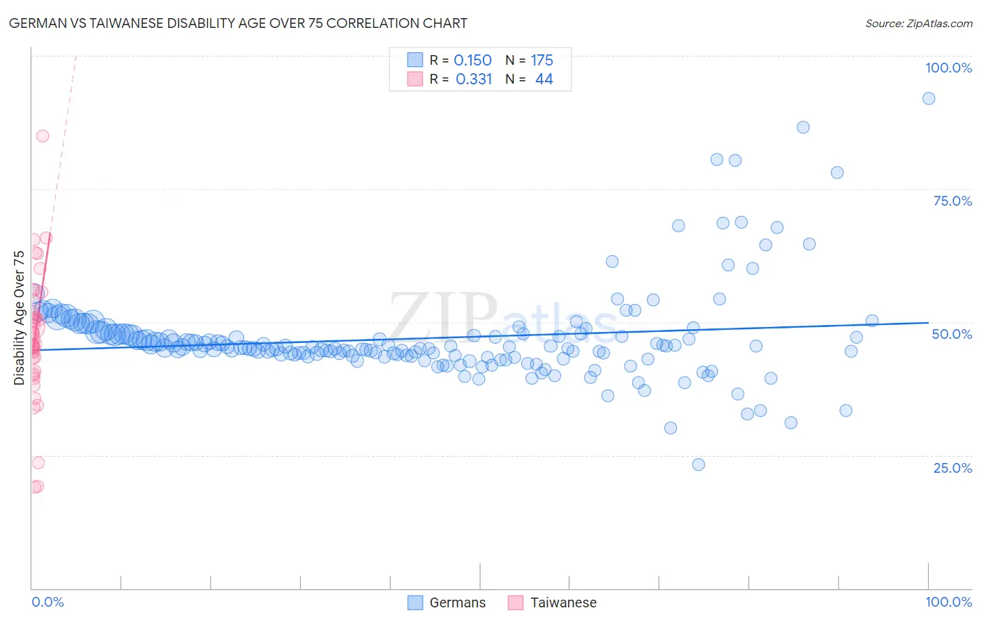German vs Taiwanese Disability Age Over 75