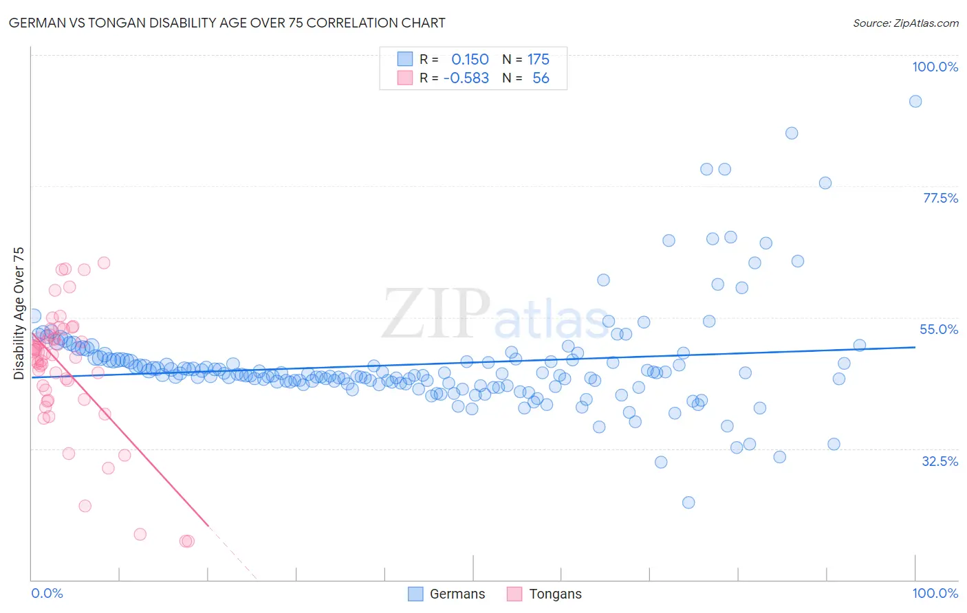 German vs Tongan Disability Age Over 75