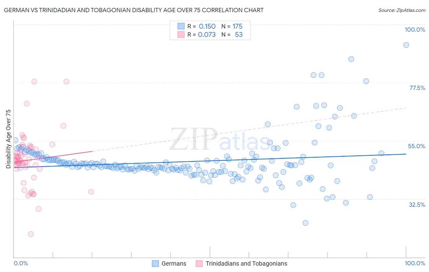 German vs Trinidadian and Tobagonian Disability Age Over 75