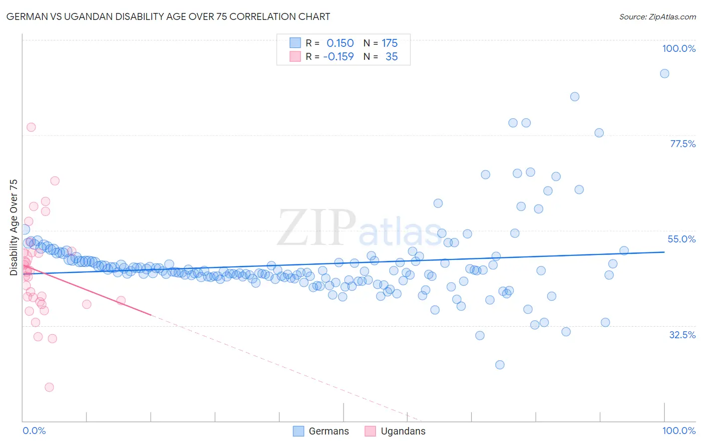 German vs Ugandan Disability Age Over 75