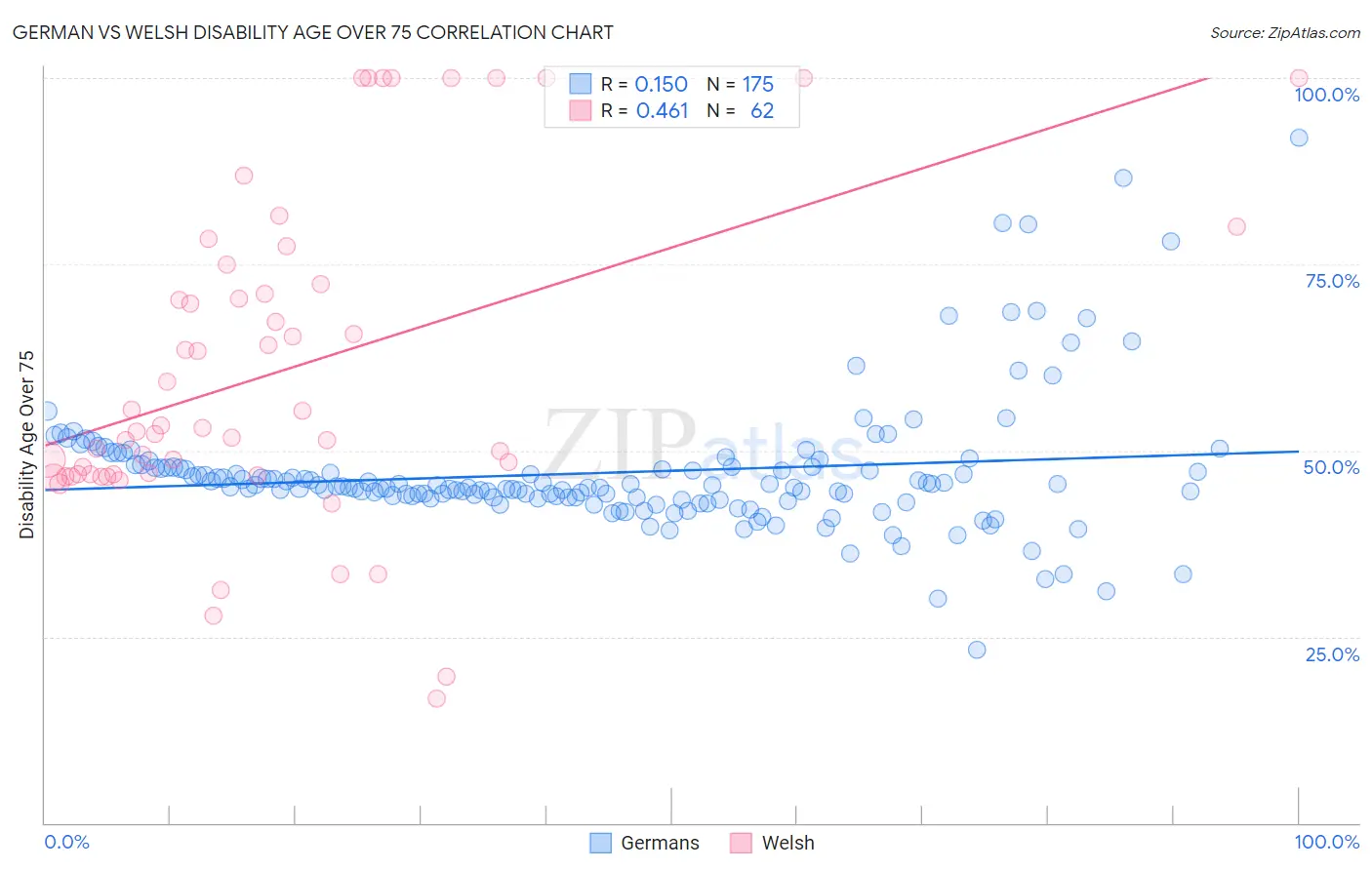 German vs Welsh Disability Age Over 75