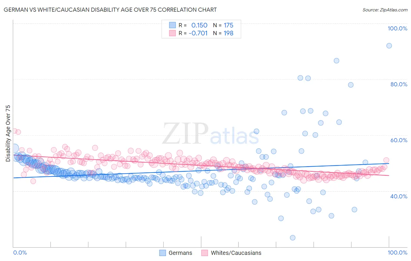 German vs White/Caucasian Disability Age Over 75