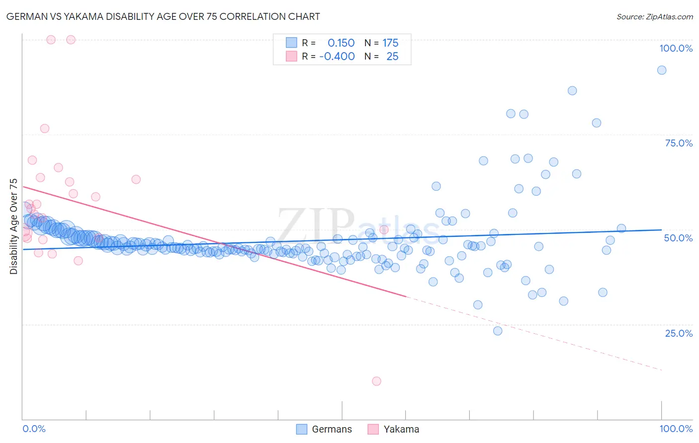 German vs Yakama Disability Age Over 75