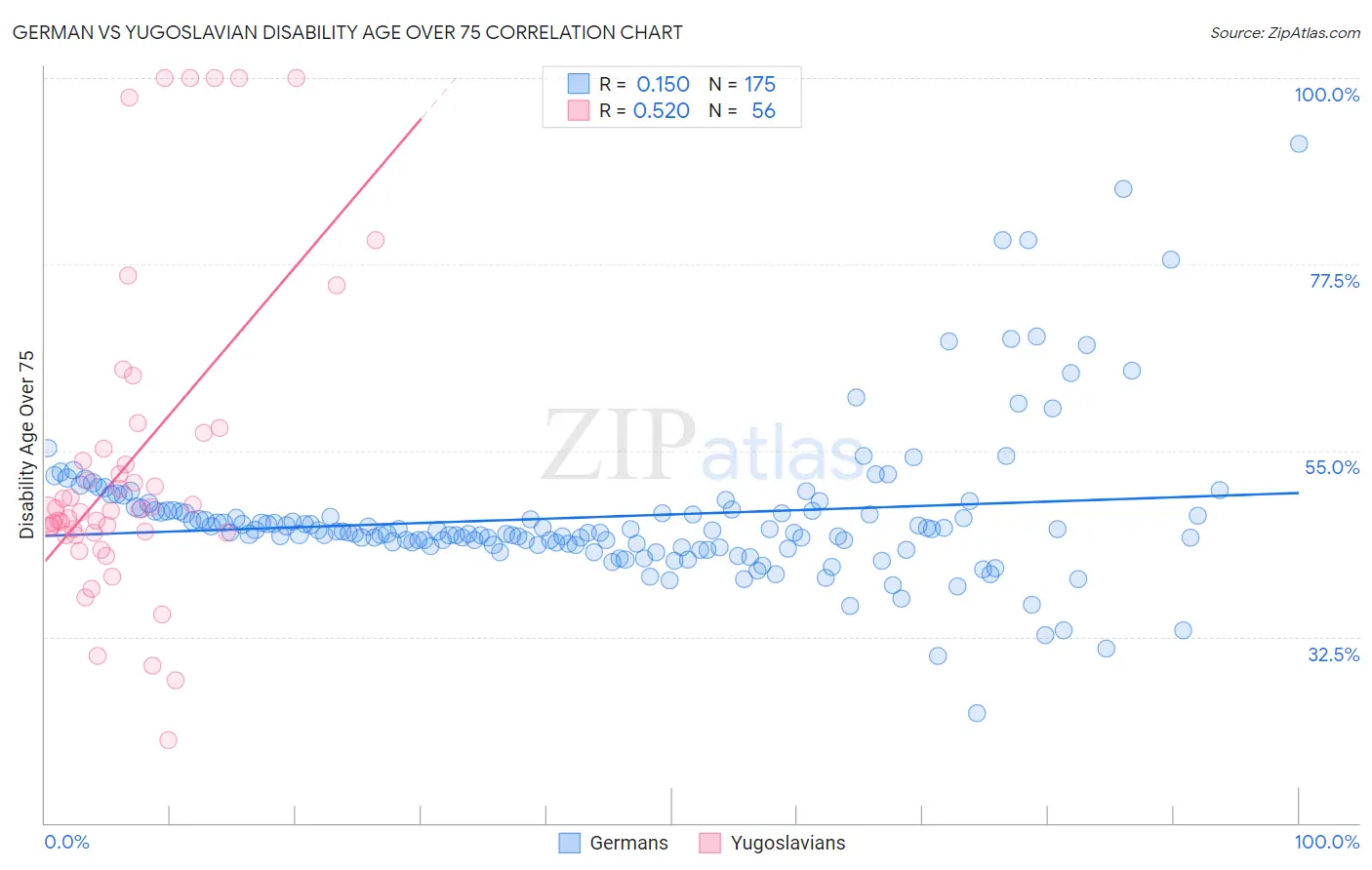 German vs Yugoslavian Disability Age Over 75